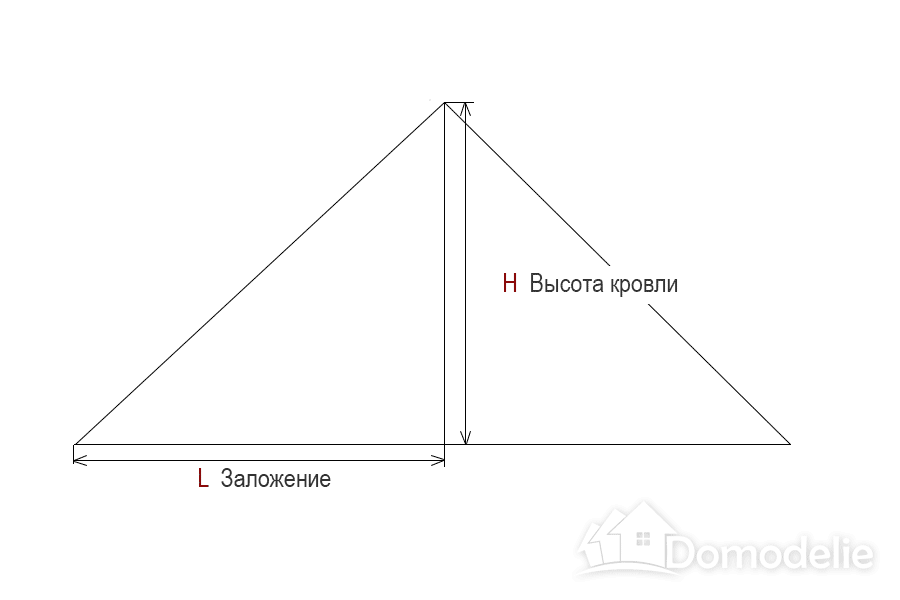 как расчитать минимальный уклон крыши, математический метод