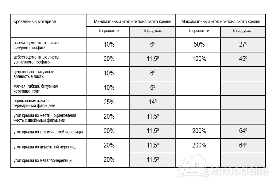 какой должен быть минимальный уклон крыши и максимальный